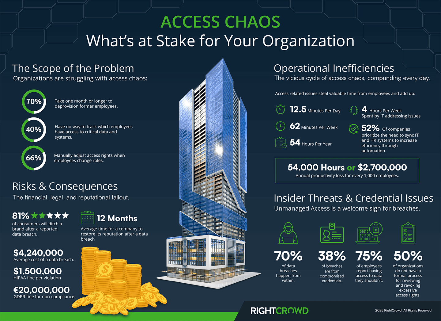 Access Chaos Infographic